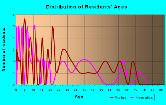 Stockport, Iowa Age and Sex of Residents