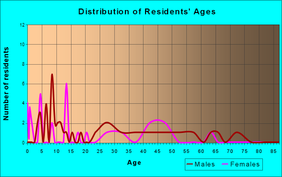 Stockton, Iowa Age and Sex of Residents