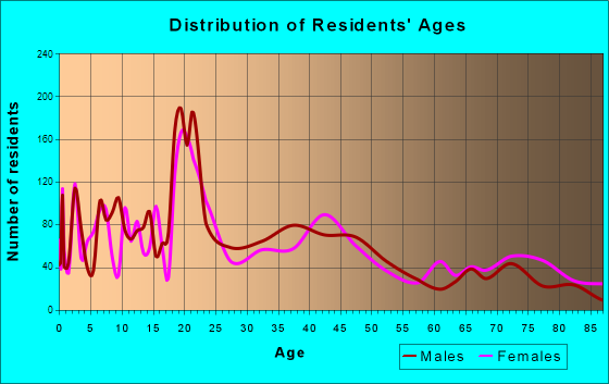 Storm Lake, Iowa Age and Sex of Residents