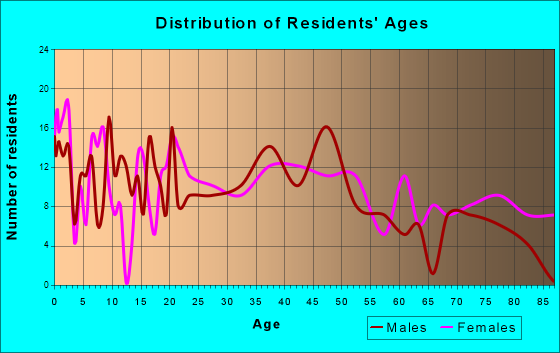 Stuart, Iowa Age and Sex of Residents