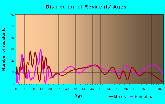 Sumner, Iowa Age and Sex of Residents
