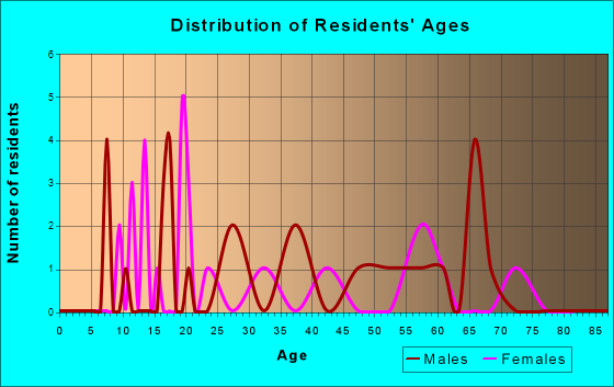 Superior, Iowa Age and Sex of Residents