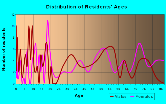 Sutherland, Iowa Age and Sex of Residents
