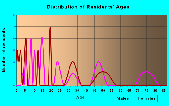 Swan, Iowa Age and Sex of Residents