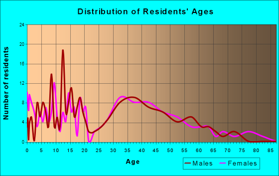 Swisher, Iowa Age and Sex of Residents