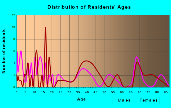 Templeton, Iowa Age and Sex of Residents