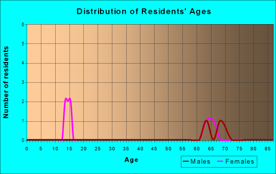 Tennant, Iowa Age and Sex of Residents