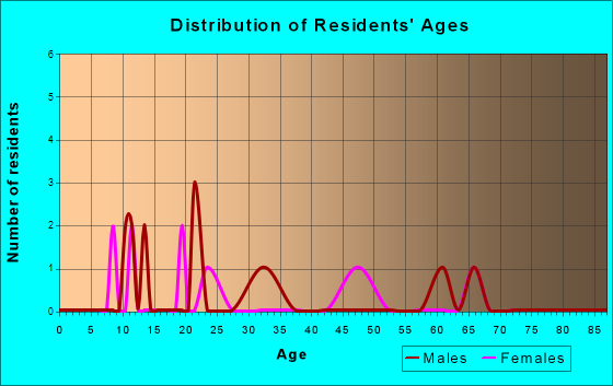 Thayer, Iowa Age and Sex of Residents