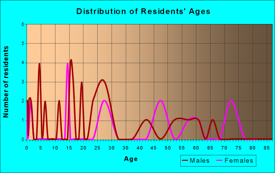 Thor, Iowa Age and Sex of Residents