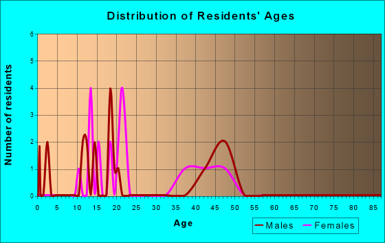 Thornburg, Iowa Age and Sex of Residents