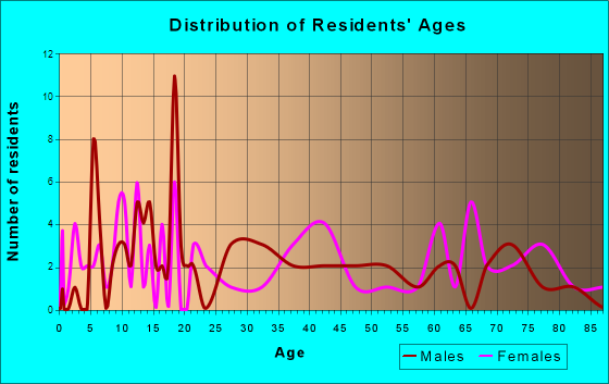 Thornton, Iowa Age and Sex of Residents