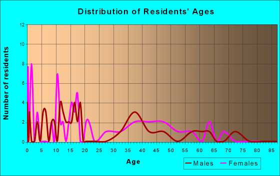 Thurman, Iowa Age and Sex of Residents