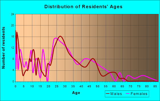 Tiffin, Iowa Age and Sex of Residents