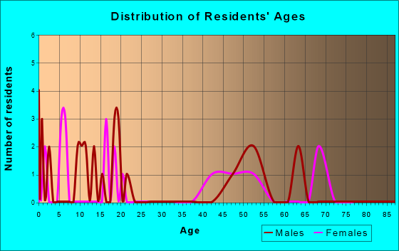 Toronto, Iowa Age and Sex of Residents