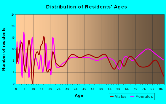 Traer, Iowa Age and Sex of Residents