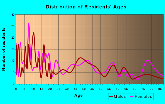 Tripoli, Iowa Age and Sex of Residents