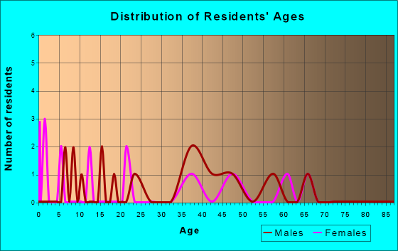 Truesdale, Iowa Age and Sex of Residents