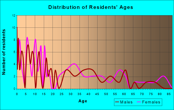 Truro, Iowa Age and Sex of Residents