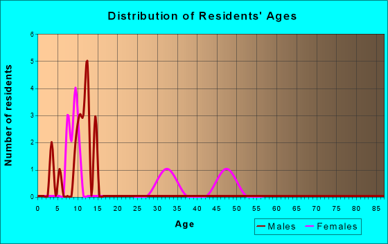 Udell, Iowa Age and Sex of Residents