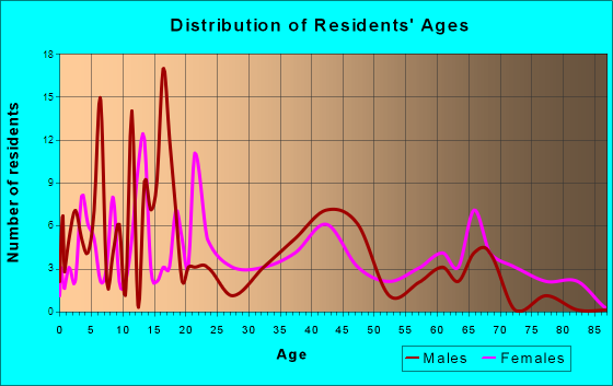 Underwood, Iowa Age and Sex of Residents