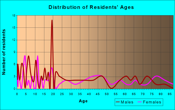 Union, Iowa Age and Sex of Residents