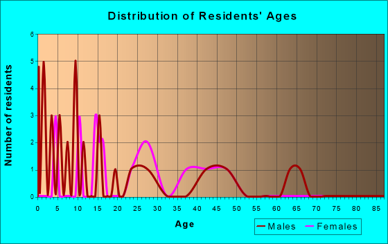 Unionville, Iowa Age and Sex of Residents
