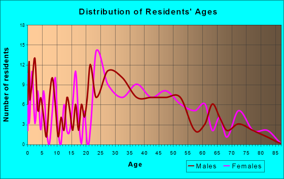 University Heights, Iowa Age and Sex of Residents
