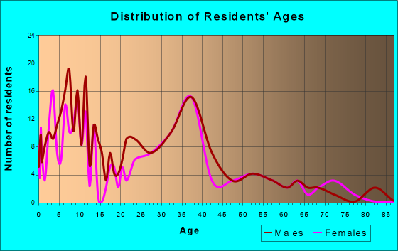 Urbana, Iowa Age and Sex of Residents