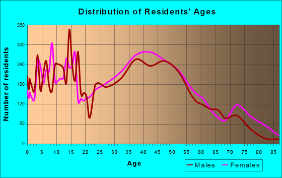 Urbandale, Iowa Age and Sex of Residents