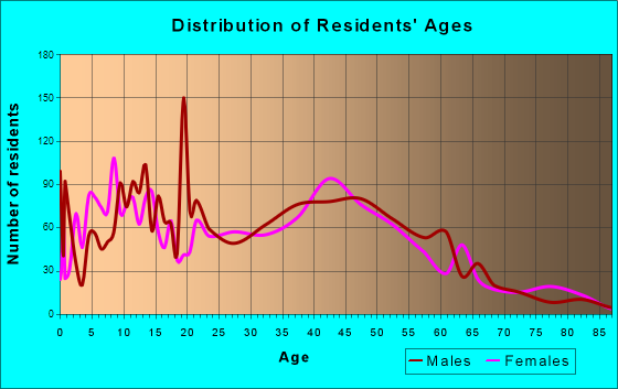 Sitka and, Alaska Age and Sex of Residents