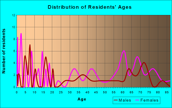 Ute, Iowa Age and Sex of Residents