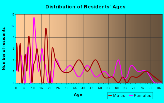 Vail, Iowa Age and Sex of Residents