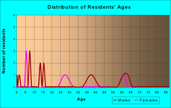 Valeria, Iowa Age and Sex of Residents