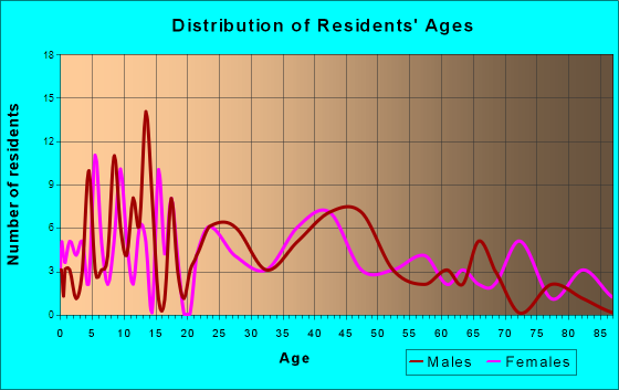 Van Horne, Iowa Age and Sex of Residents