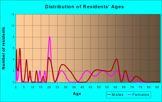 Van Wert, Iowa Age and Sex of Residents