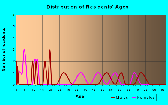 Varina, Iowa Age and Sex of Residents