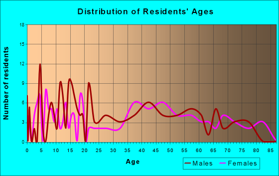 Ventura, Iowa Age and Sex of Residents