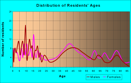 Victor, Iowa Age and Sex of Residents