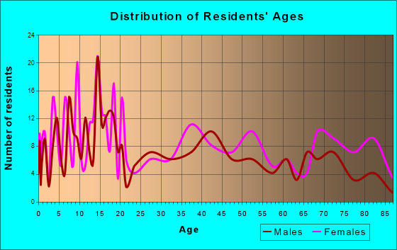 Villisca, Iowa Age and Sex of Residents