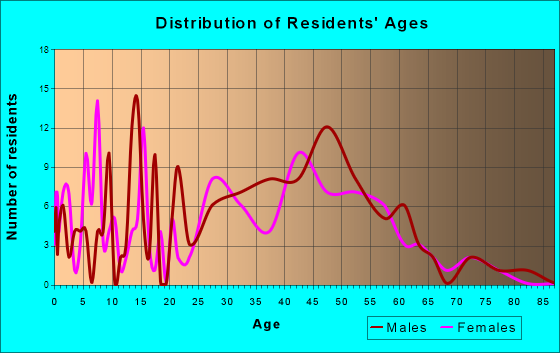 Skagway, Alaska Age and Sex of Residents