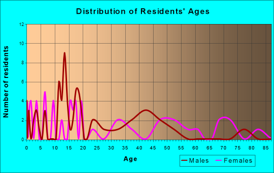 Volga, Iowa Age and Sex of Residents