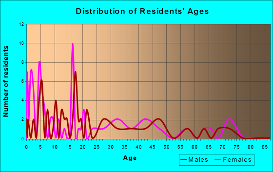 Wadena, Iowa Age and Sex of Residents