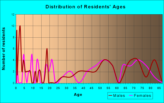 Wahpeton, Iowa Age and Sex of Residents