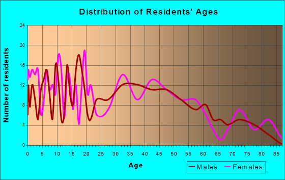 Walcott, Iowa Age and Sex of Residents