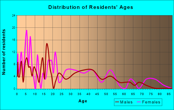 Walker, Iowa Age and Sex of Residents