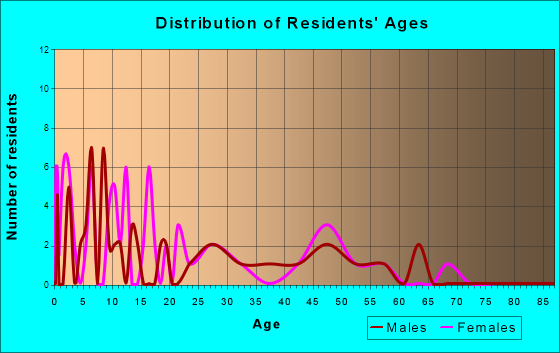 Wallingford, Iowa Age and Sex of Residents