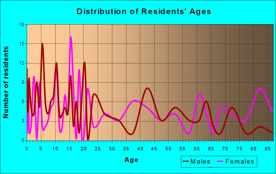 Wall Lake, Iowa Age and Sex of Residents