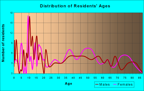 Walnut, Iowa Age and Sex of Residents