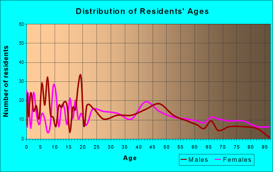 Wapello, Iowa Age and Sex of Residents
