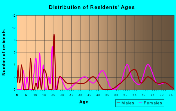 Waucoma, Iowa Age and Sex of Residents